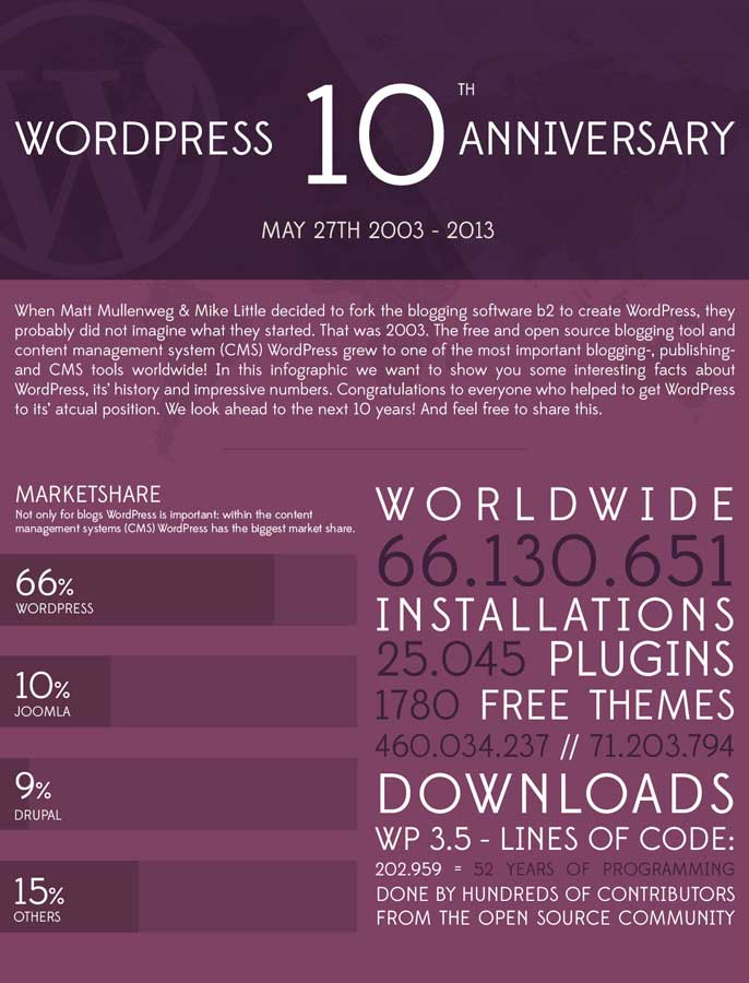 10 Years of WordPress Infograph